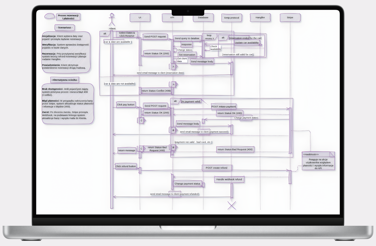 UML sequence diagram of a reservation and payment flow displayed on a laptop — designed by Mikołaj Kocik